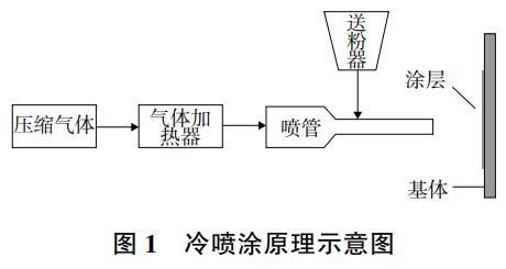 冷噴涂技術在鈦合金表面改性中的應用